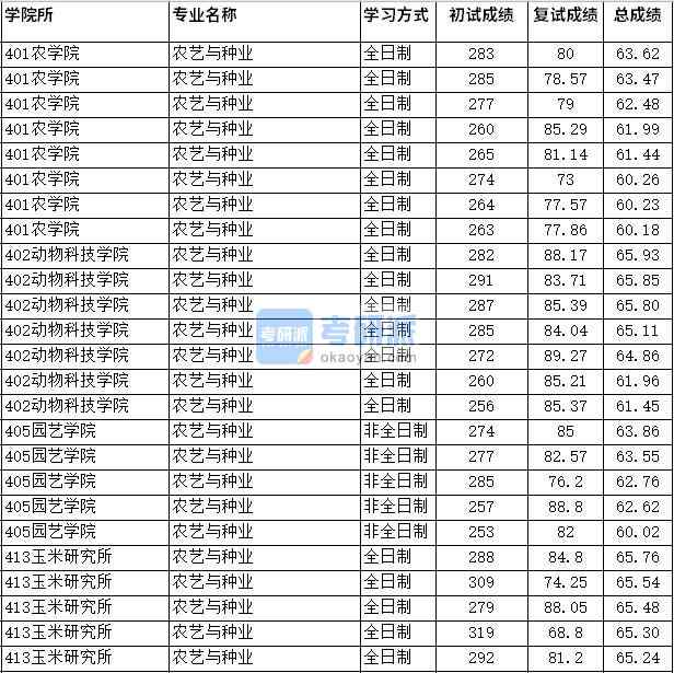 2020年四川农业大学农艺与种业研究生录取分数线