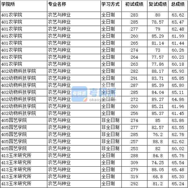 2020年四川農(nóng)業(yè)大學(xué)農(nóng)藝與種業(yè)研究生錄取分?jǐn)?shù)線