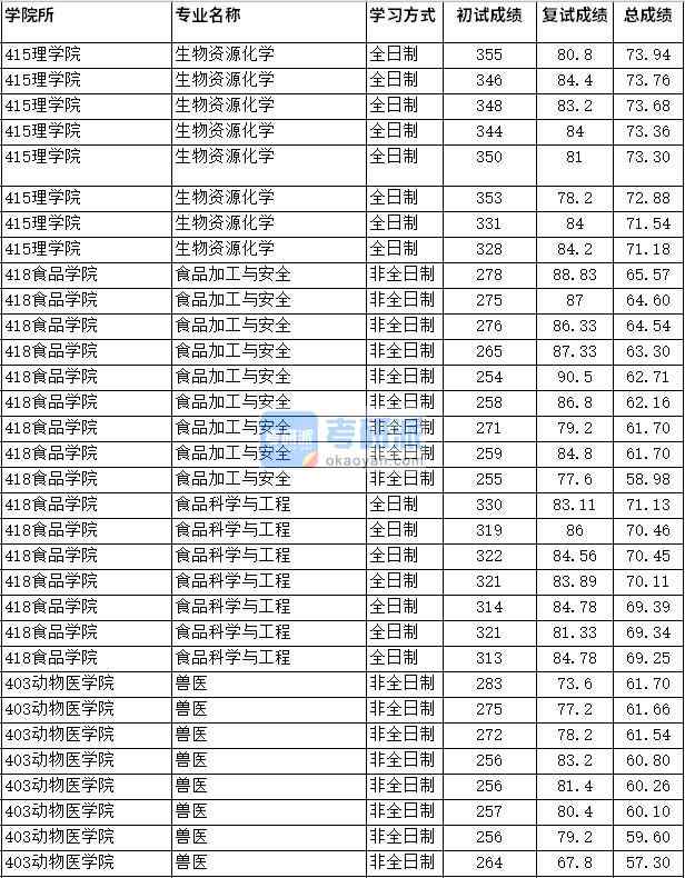 2020年四川农业大学兽医研究生录取分数线