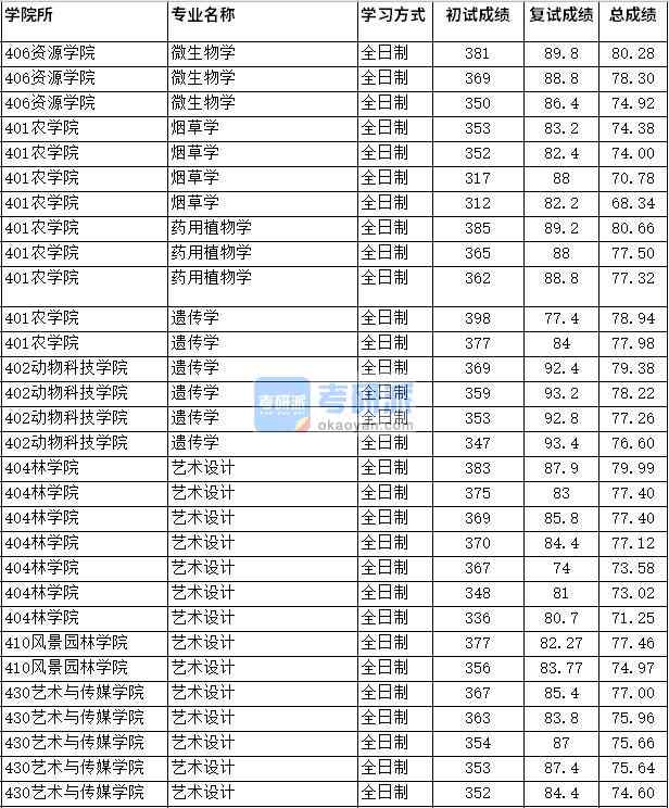 2020年四川农业大学遗传学研究生录取分数线