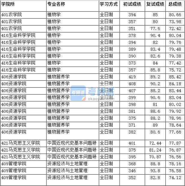 2020年四川农业大学资源经济与土地管理研究生录取分数线