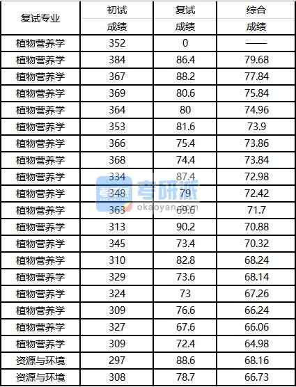 2020年西南大学资源与环境研究生录取分数线