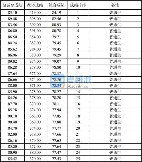 2020年西南大学金融研究生录取分数线