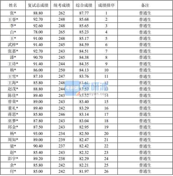 2020年西南大學會計研究生錄取分數(shù)線