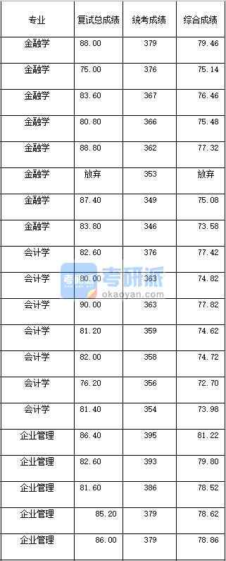 2020年西南大学企业管理研究生录取分数线