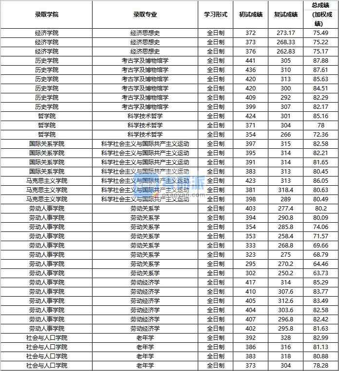 2020年中国人民大学老年学研究生录取分数线