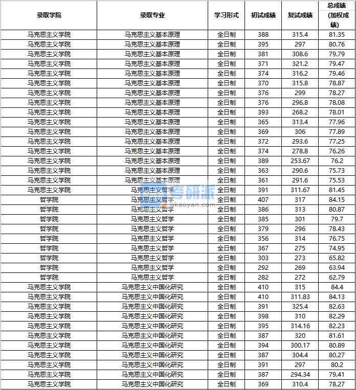 2020年中國人民大學馬克思主義哲學研究生錄取分數(shù)線