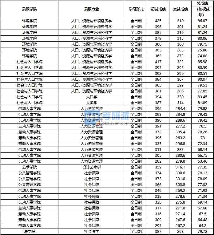 2020年中国人民B体育·（sports）官方网站人口、资源与环境经济学研究生录取分数线