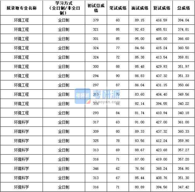 2020年西北農林科技大學環境科學研究生錄取分數線