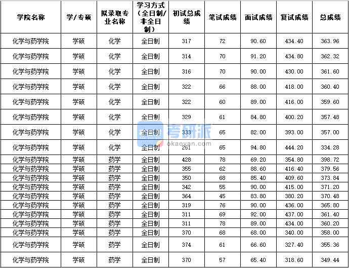 2020年西北农林科技大学药学研究生录取分数线