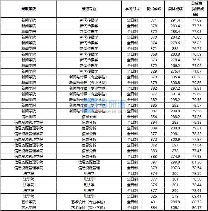 2020年中国人民大学新闻传播学研究生录取分数线