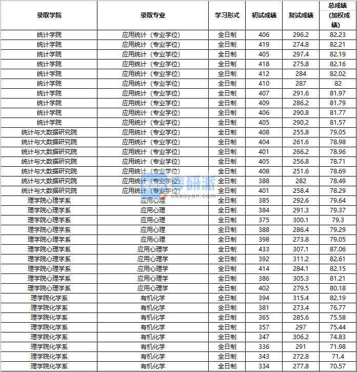 2020年中国人民香港本港六最快开奖应用心理研究生录取分数线