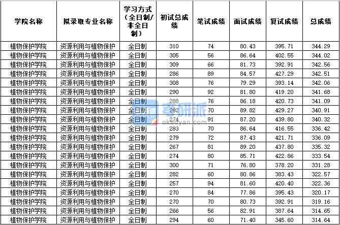 2020年西北農林科技大學資源利用與植物保護研究生錄取分數線