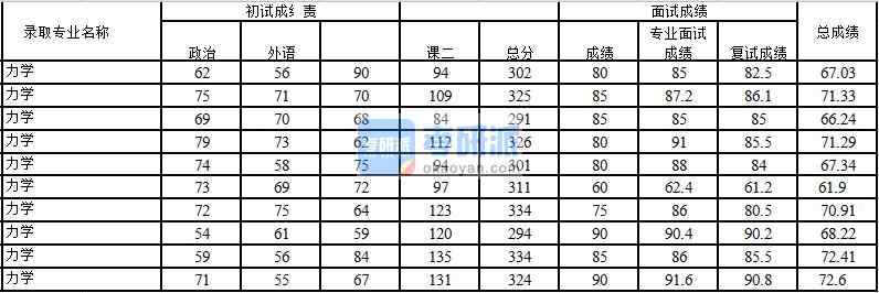 2020年中国石油大学(北京)力学研究生录取分数线