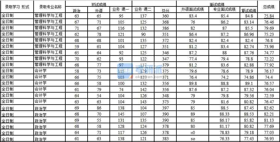 2020年中国石油大学(北京)政治学研究生录取分数线