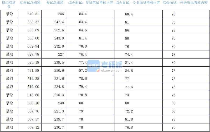 2020年上海外国语B体育·（sports）官方网站金融学研究生录取分数线