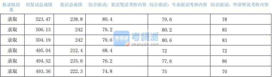 2020年上海外国语大学统计学研究生录取分数线