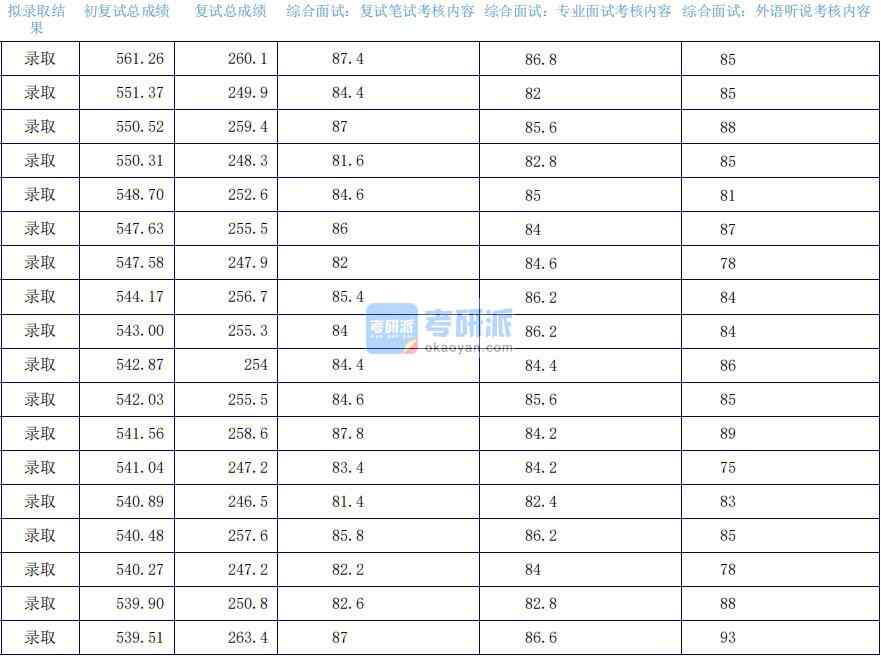 2020年上海外国语B体育·（sports）官方网站金融研究生录取分数线