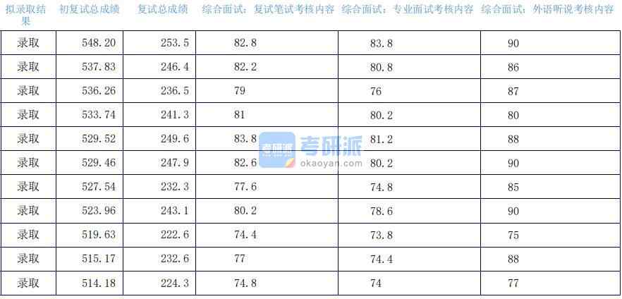 2020年上海外国语香港本港六最快开奖语言学及应用语言学研究生录取分数线