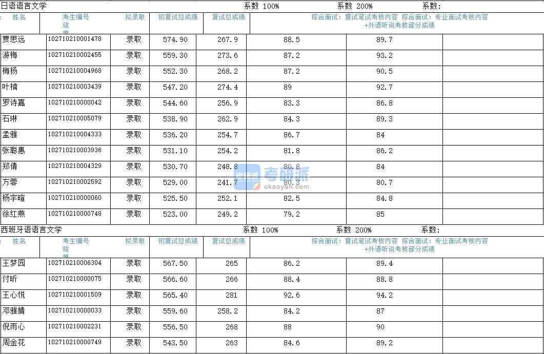 2020年上海外国语大学西班牙语语言文学研究生录取分数线