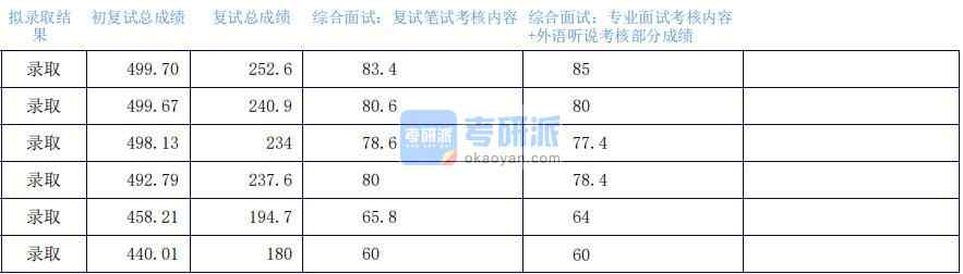 2020年上海外国语大学英语笔译研究生录取分数线