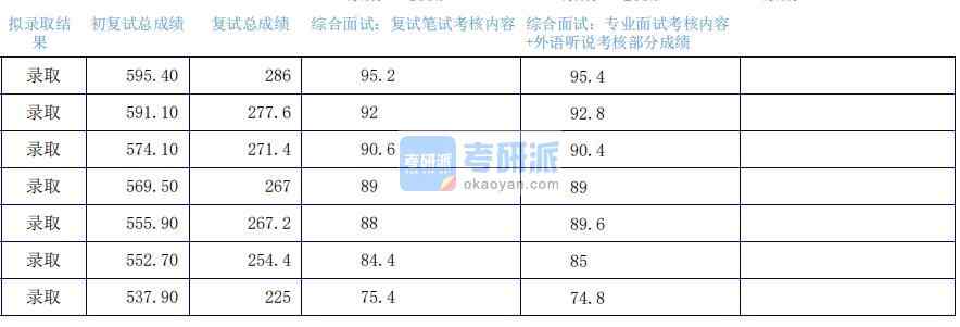 2020年上海外國(guó)語大學(xué)翻譯學(xué)研究生錄取分?jǐn)?shù)線