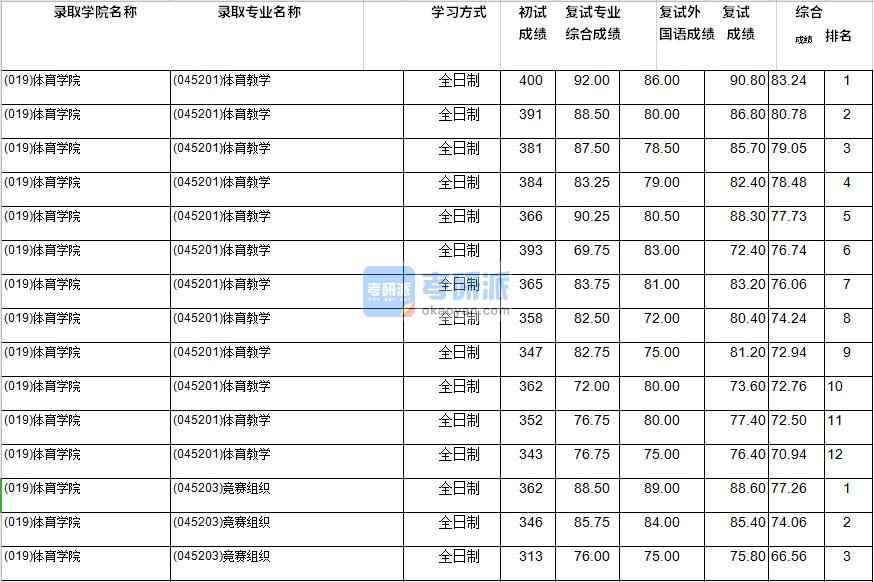 2020年西南財經大學體育教學研究生錄取分數線