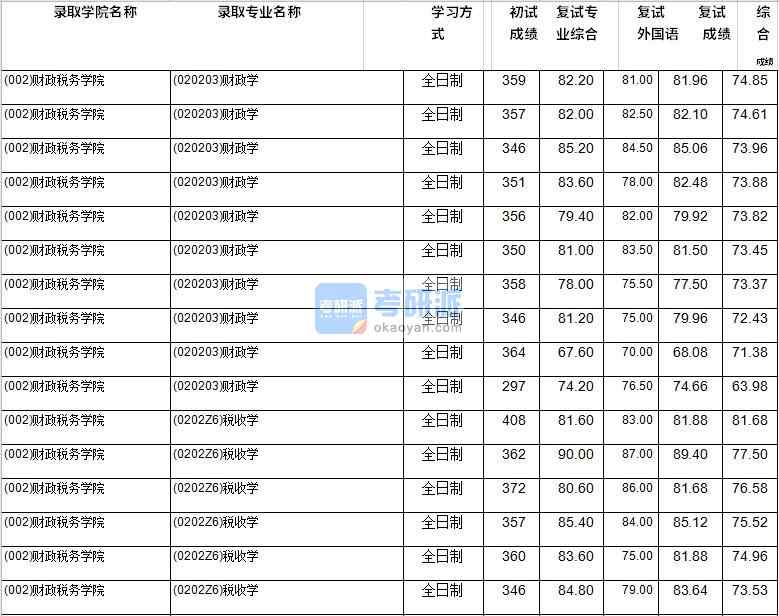 2020年西南财经大学财政学研究生录取分数线