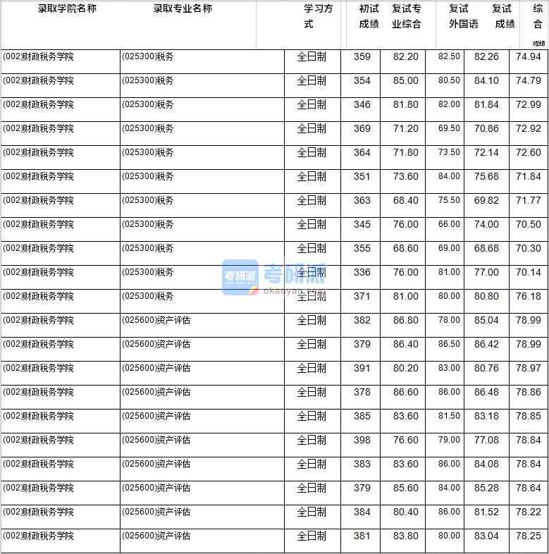 2020年西南财经大学资产评估研究生录取分数线