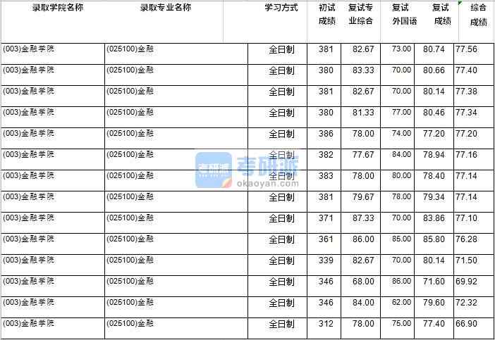 2020年西南财经大学金融研究生录取分数线