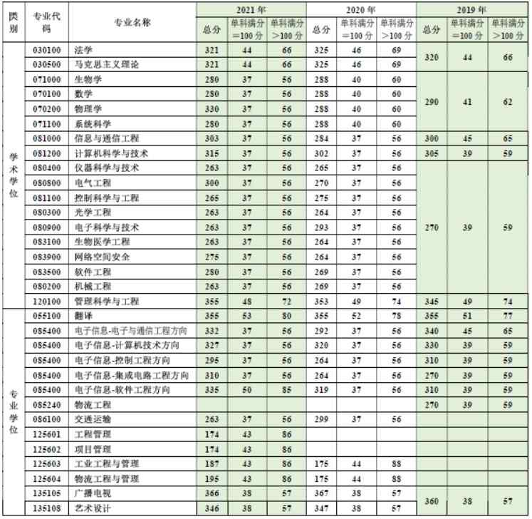 重庆邮电大学2019硕士研究生各专业复试最低分数要求