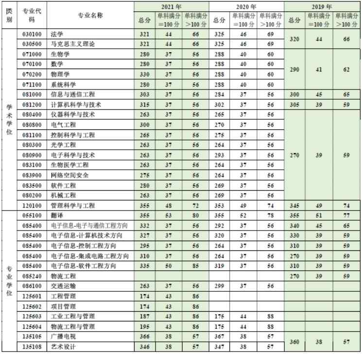 重慶郵電大學2019碩士研究生各專業(yè)復試最低分數(shù)要求