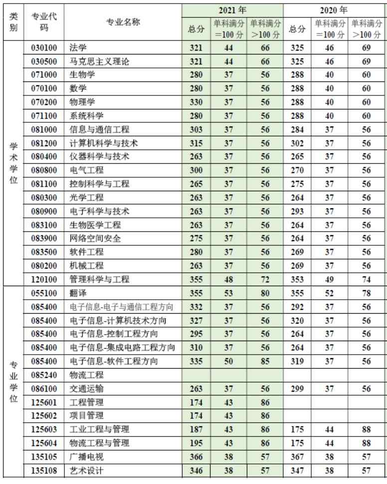 重庆邮电香港本港六最快开奖2021硕士研究生各专业复试最低分数要求