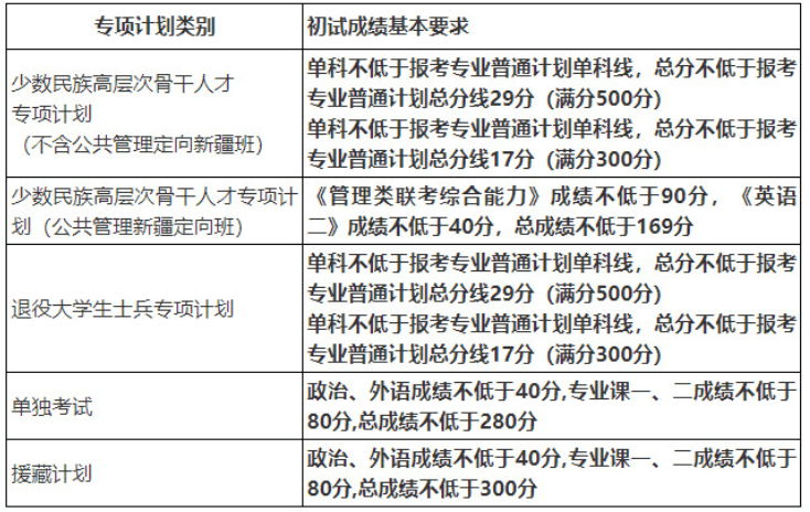 中国人民大学2022年硕士研究生招生考试考生进入复试的初试成绩基本要求