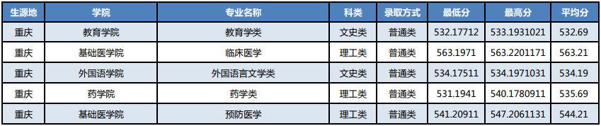 湖北科技学院2021重庆市高考最低分录取情况