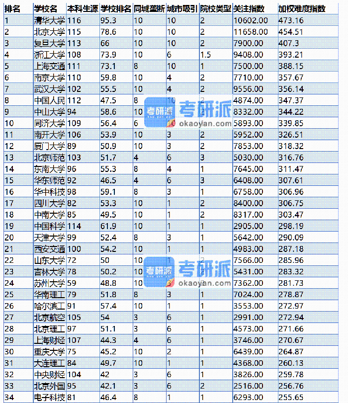 考研难度分析