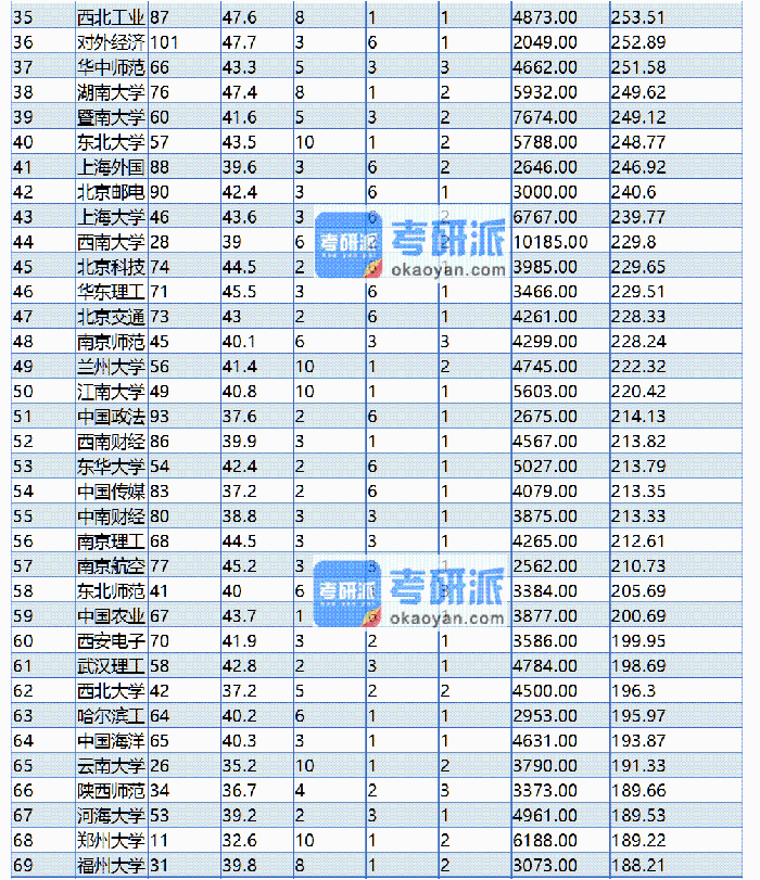 考研难度分析