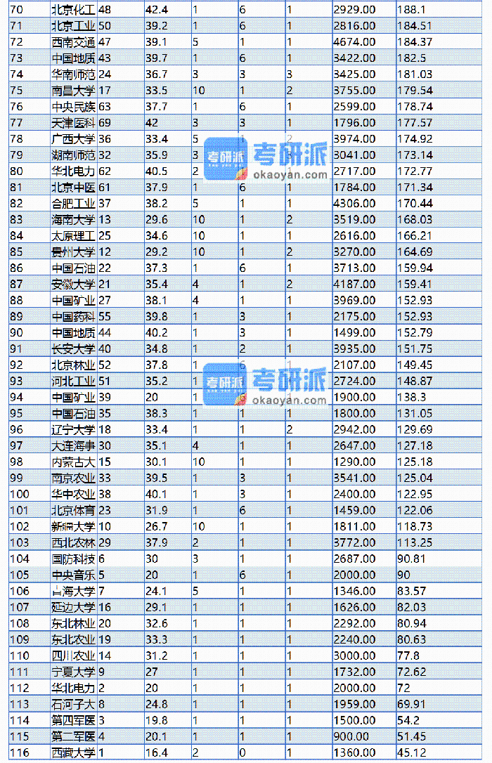 考研难度分析