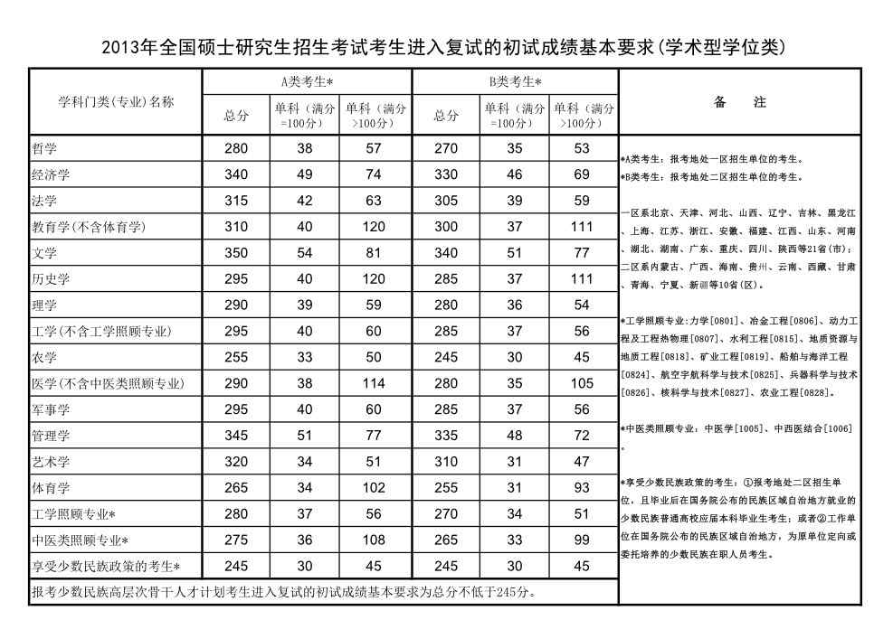 上海外国语大学2013年硕士研究生复试分数线