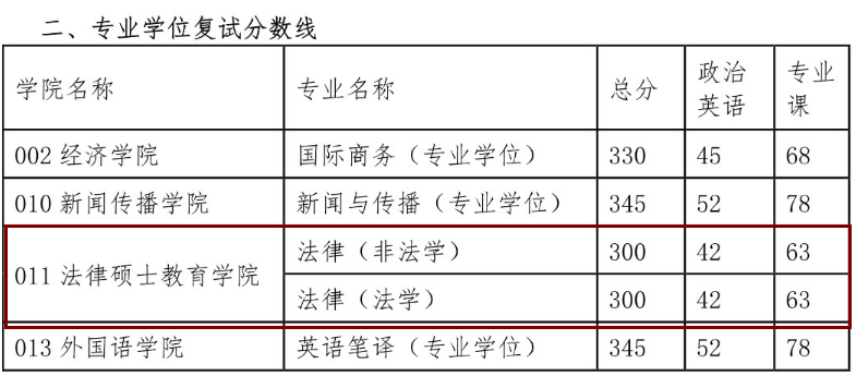 西北政法B体育·（sports）官方网站2015年硕士研究生复试分数线（专硕）