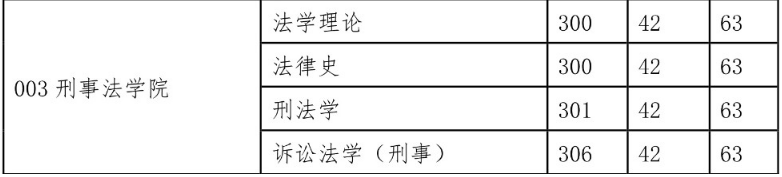 西北政法大学2015年硕士研究生复试分数线（学硕）