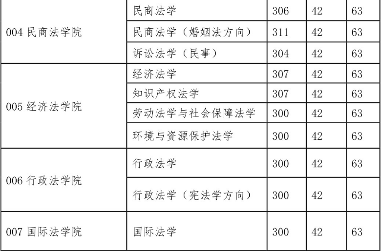 西北政法B体育·（sports）官方网站2015年硕士研究生复试分数线（学硕）