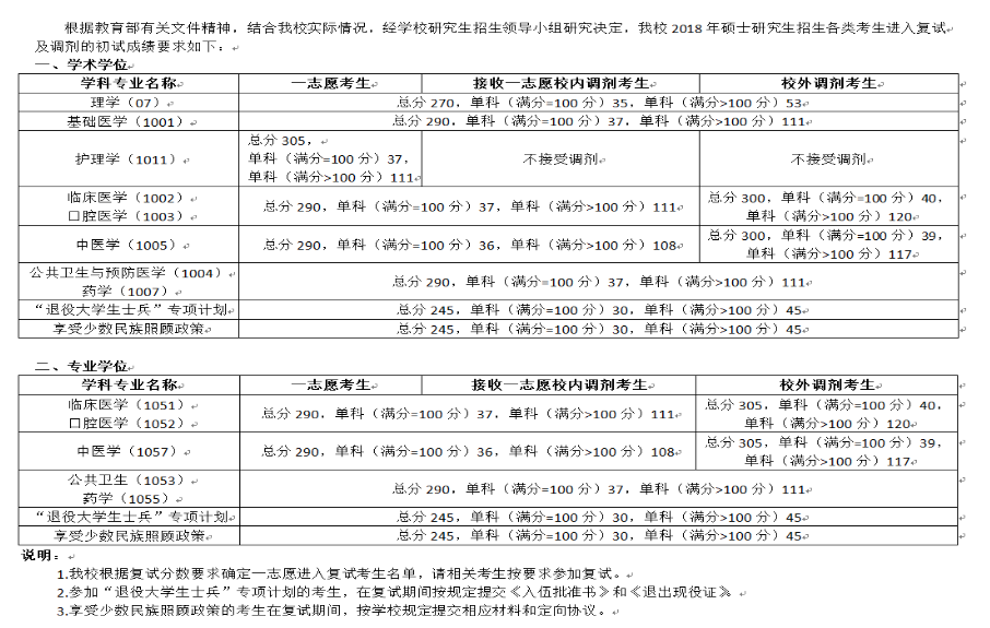 2019宁夏医科大学研究生分数线（含2016-2019历年复试）