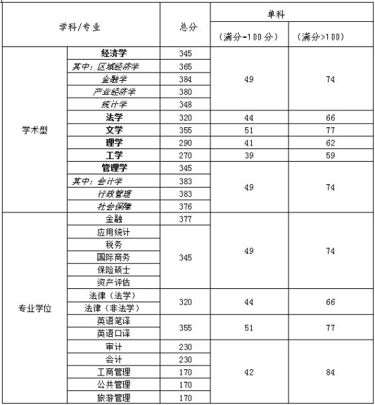 2019天津財經大學研究生分數線（含2016-2019歷年復試）