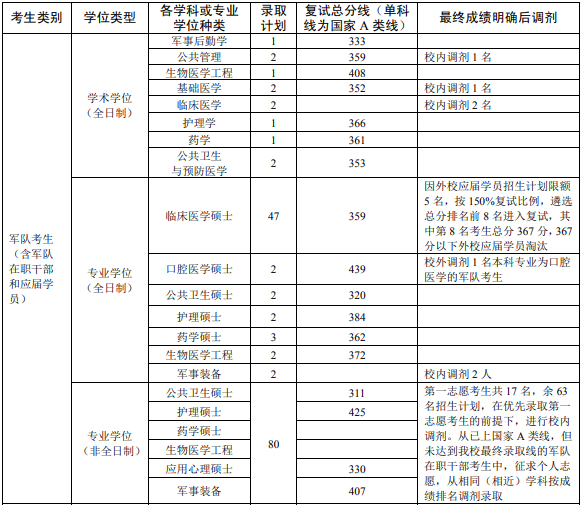 第三軍醫(yī)大學(xué)2019年考研復(fù)試分?jǐn)?shù)線已公布