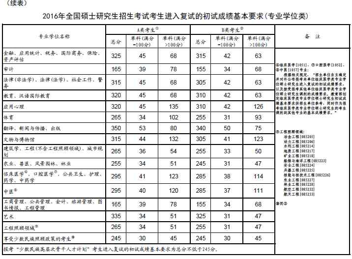 2016年考研复试国家线