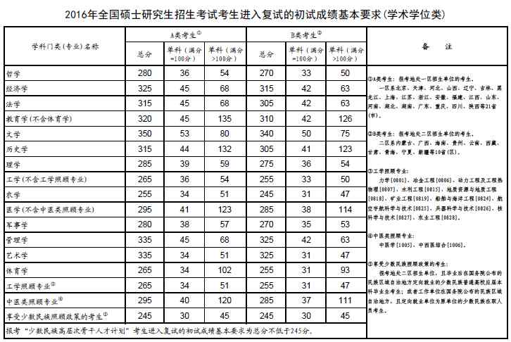 2016年考研復(fù)試國(guó)家線