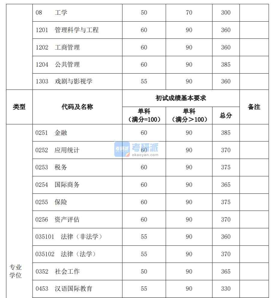 2020復旦大學考研分數線研究生複試分數線