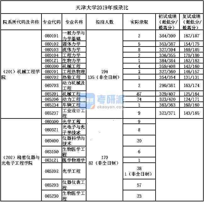 [考研派之家]微信公众号,在考研派之家微信号输入[天津大学考研分数线