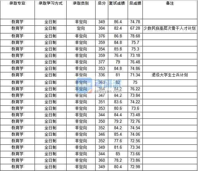 華中師範大學教育學2020年研究生錄取分數線